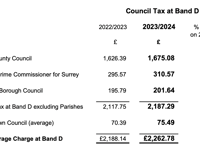 Council tax bills going up £75 on average from April 1 in Waverley