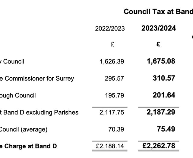 Council tax bills going up £75 on average from April 1 in Waverley
