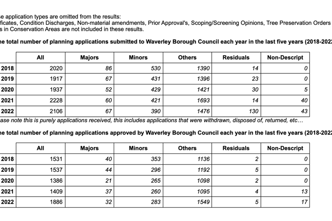 Waverley's response to the Herald's FOI request, showing the number of applications submitted to and approved by the borough council from 2018 to 2022