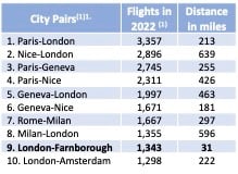 There was an incredible 1,343 flights between London and Farnborough in 2022, spanning a distance of just 31 miles