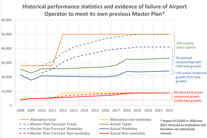 A Farnborough Noise table showing historical performance statistics and evidence of failure of airport operator to meet its own previous master plan