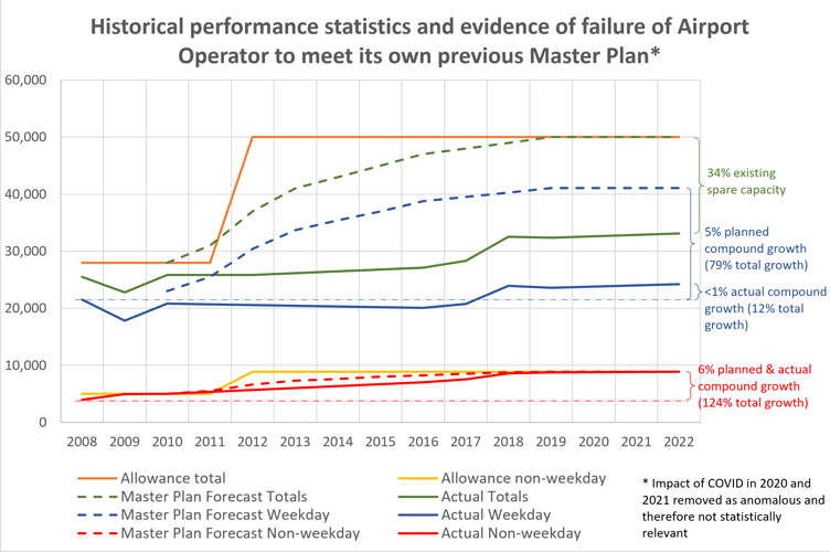 A Farnborough Noise table showing historical performance statistics and evidence of failure of airport operator to meet its own previous master plan